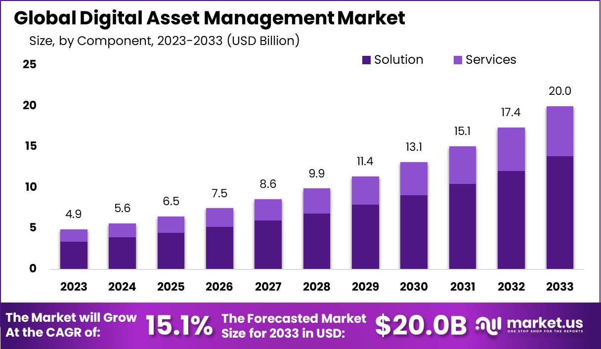 Digital Asset Management Market Size, Share | 15.1% CAGR