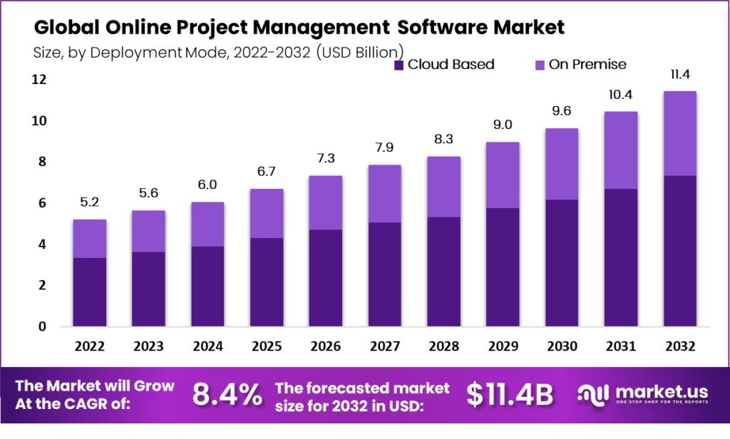 Online Project Management Software Market CAGR of 8.4%