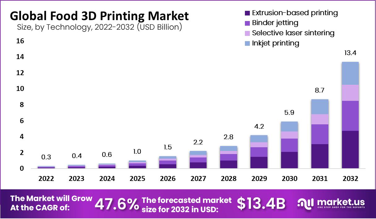 Food 3D Printing Market Size, Share | CAGR of 47.6%