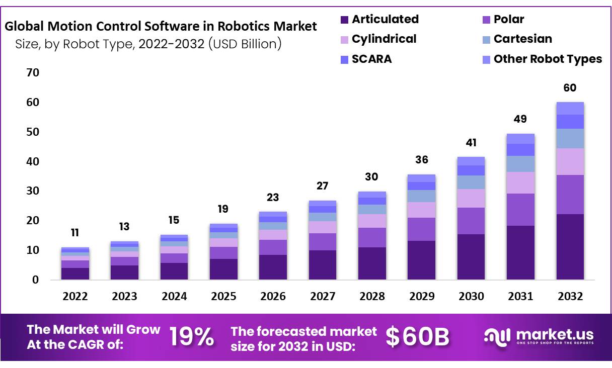 Motion Control Software in Robotics Market CAGR of 19%