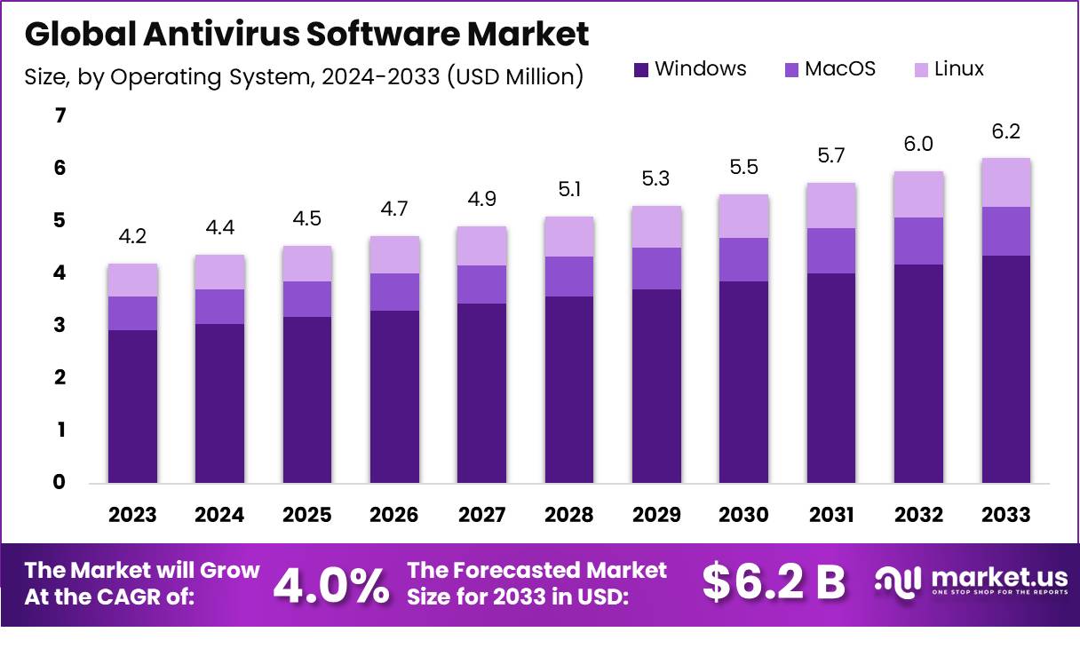 Antivirus Software Market Size, Share | CAGR of 4.0%