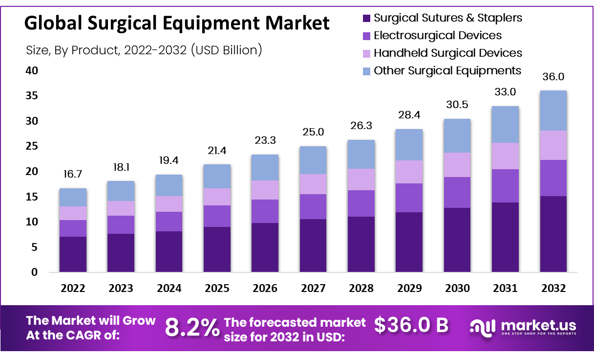 Surgical Equipment Market Size, Share, Growth | CAGR Of 8.2%