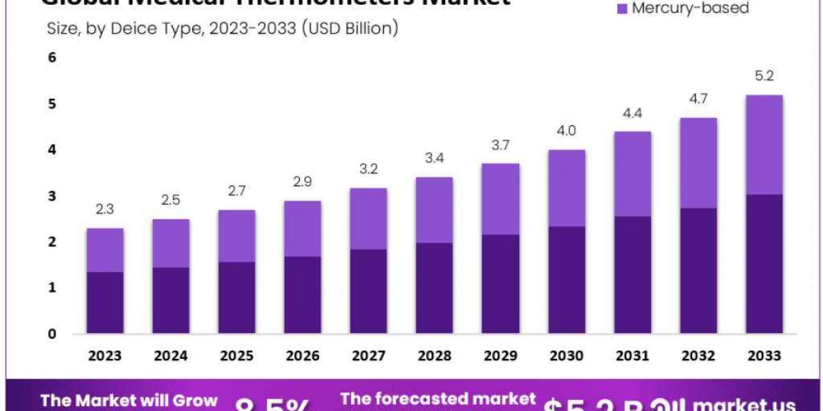 Medical Thermometers Market Forecast 2024-2033: Key Factors Influencing Market Expansion in Digital and Infrared Thermom