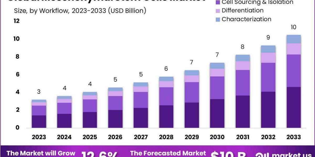 Mesenchymal Stem Cells Market Forecast 2024-2033: Evaluating Global Demand, Leading Companies, and Emerging Therapies in