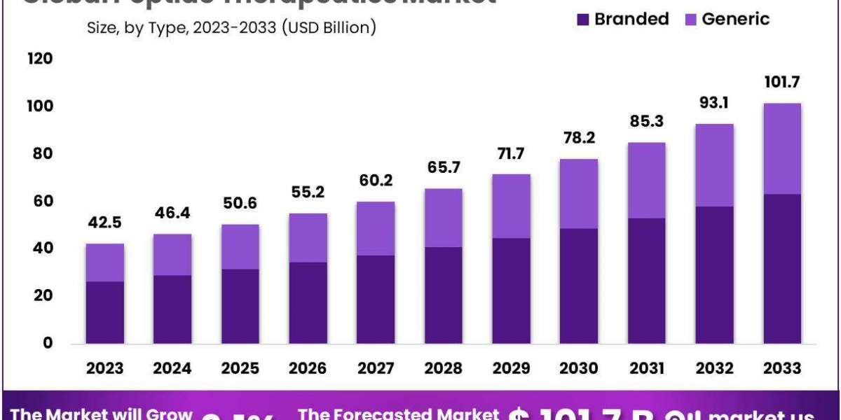 Peptide Therapeutics Market Trends 2024-2033: Exploring Innovations in Drug Development and Their Impact on Global Healt