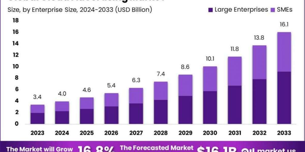 Cloud Advertising Market: Boosting ROI with Scalable Solutions