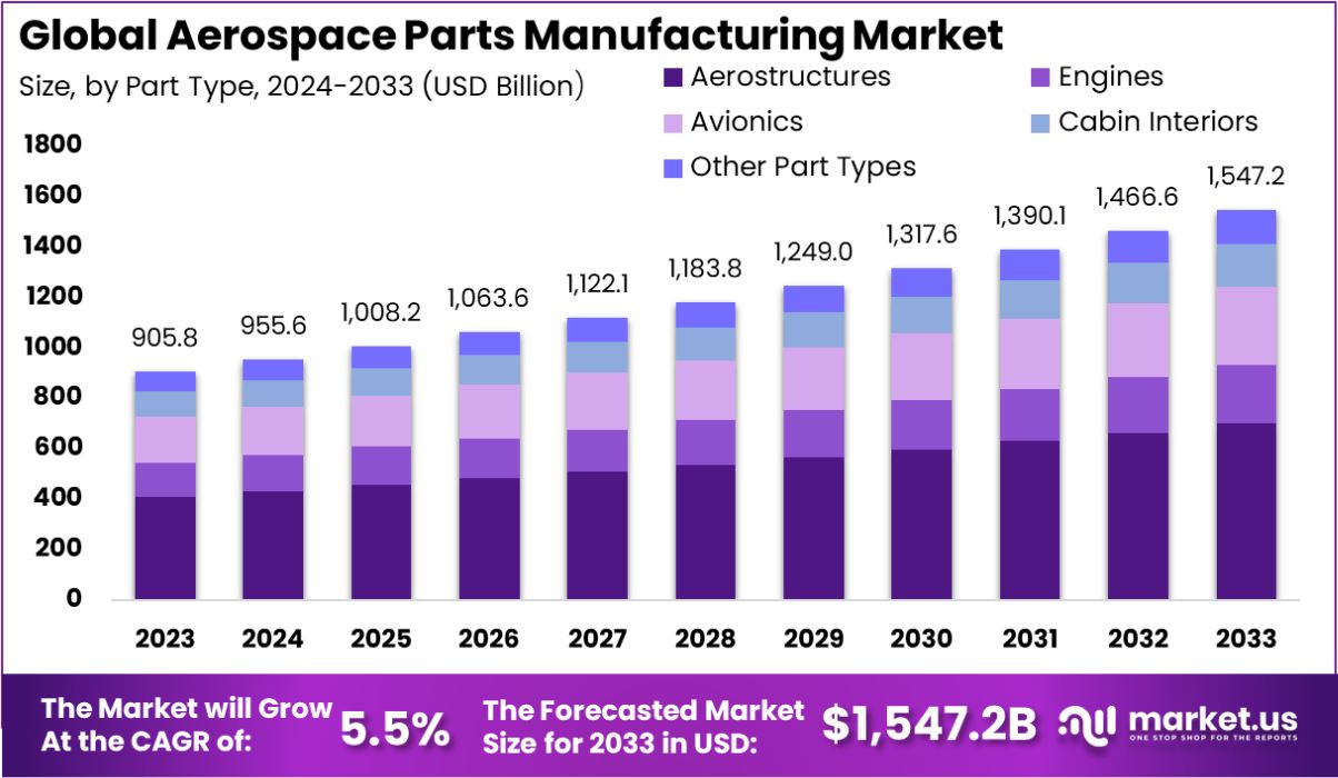 Aerospace Parts Manufacturing Market Size | CAGR of 5.5%