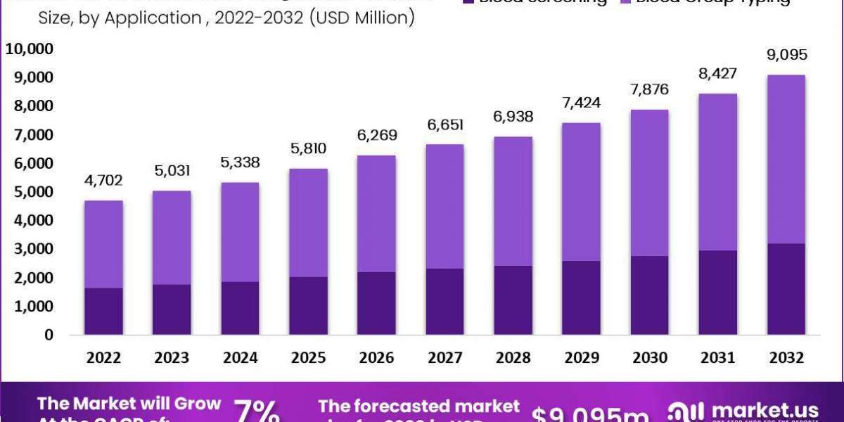 Blood Transfusion Diagnostics Market: Technological Disruptions and Their Impact on Market Growth