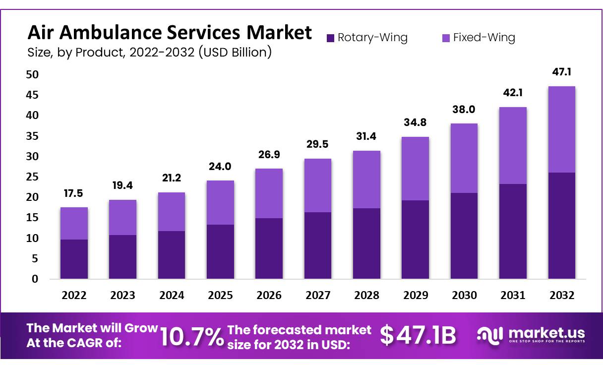 Air Ambulance Services Market Trends, Size | CAGR of 10.7%