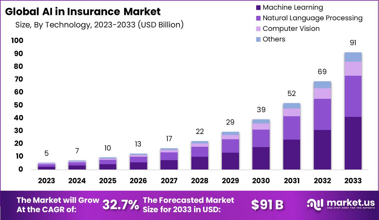 AI in Insurance Market Size, Share | CAGR of 32.7%