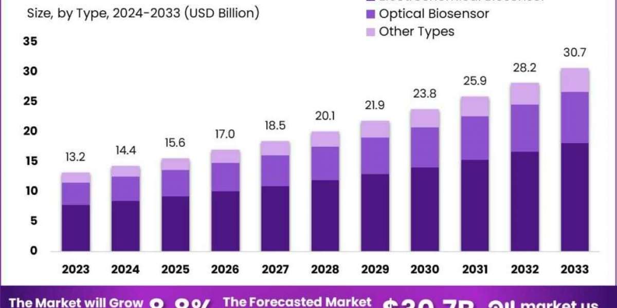 Glucose Biosensors Market : How New Regulations Are Shaping Industry Growth