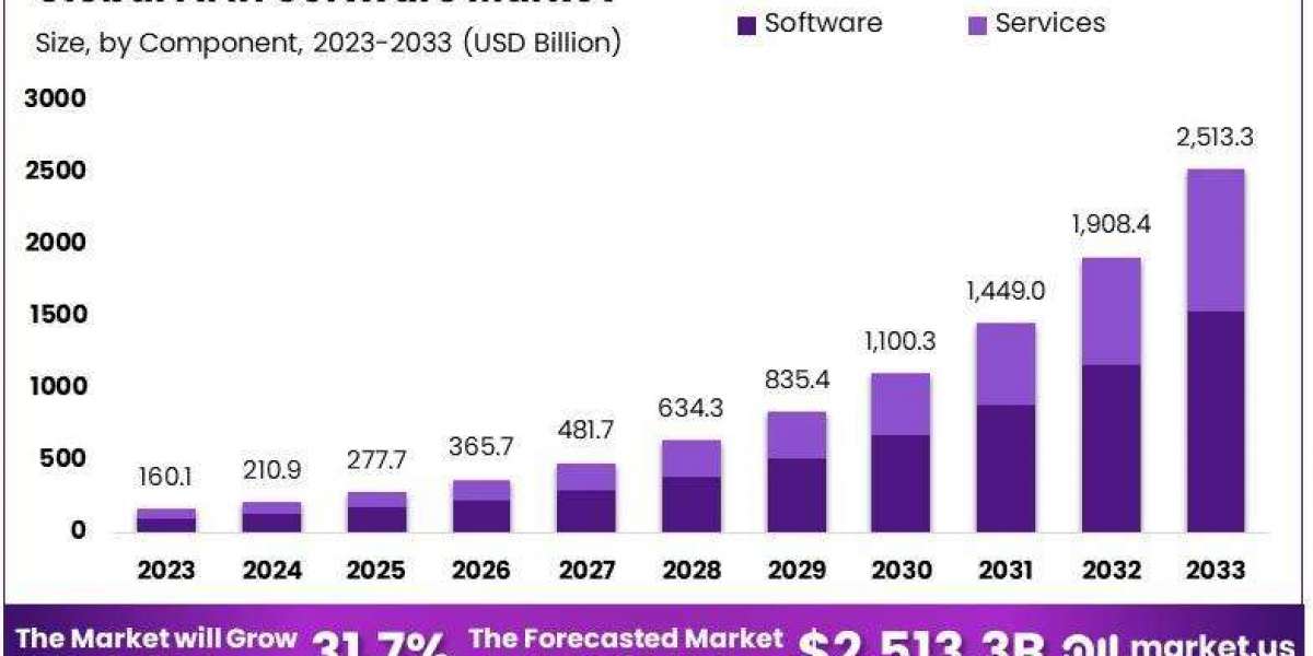 AI in Software Market: Paving the Way for Intelligent Software