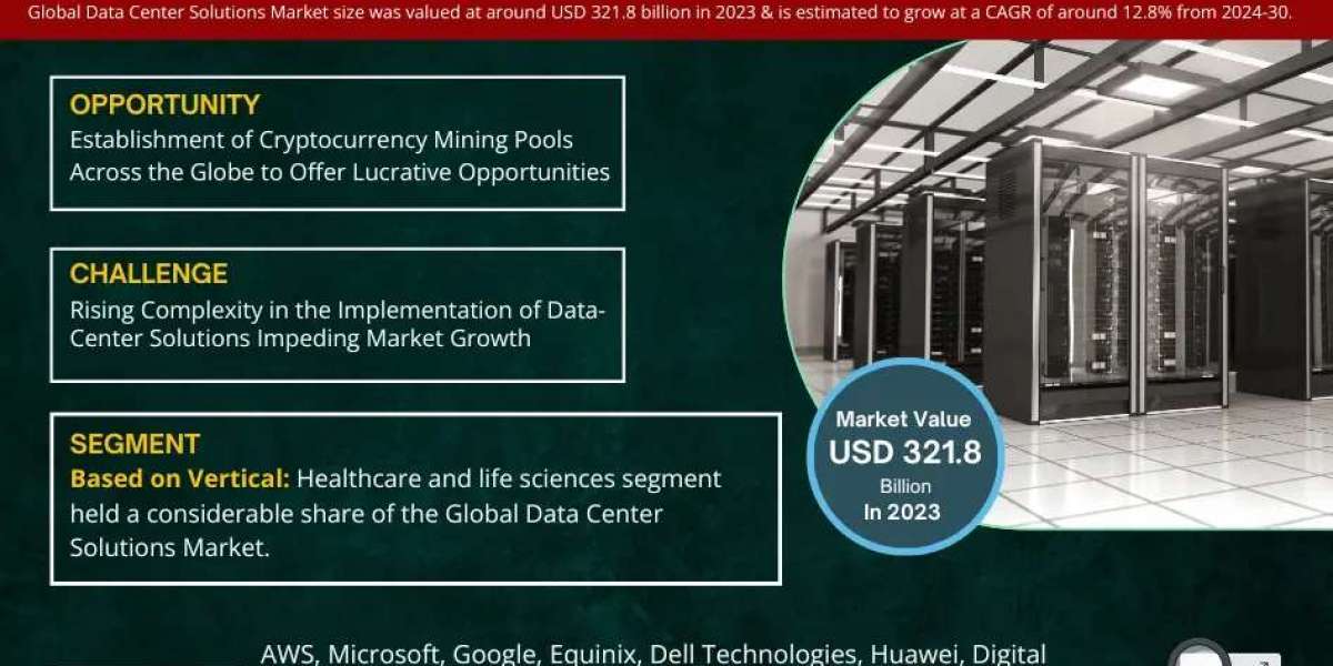 Data Center Solutions Market Scope, Size, Share, Growth Opportunities and Future Strategies 2030: MarkNtel Advisors