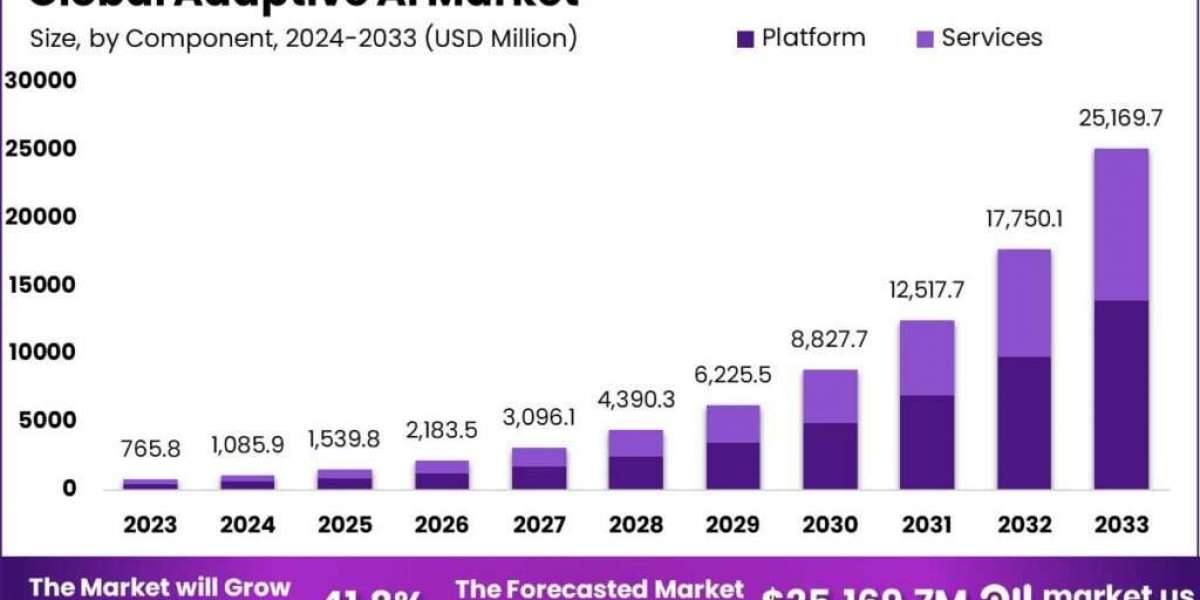 Adaptive AI Market: Empowering Real-Time Adaptability