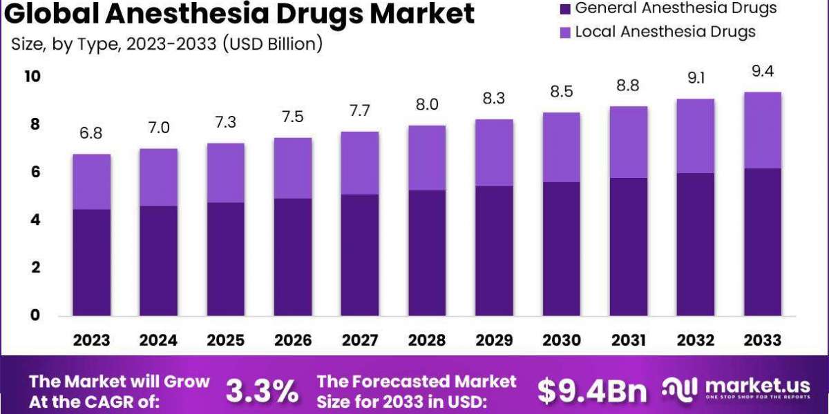 Anesthesia Drugs Market Analysis 2024-2033: Key Drivers, Restraints, and Future Projections