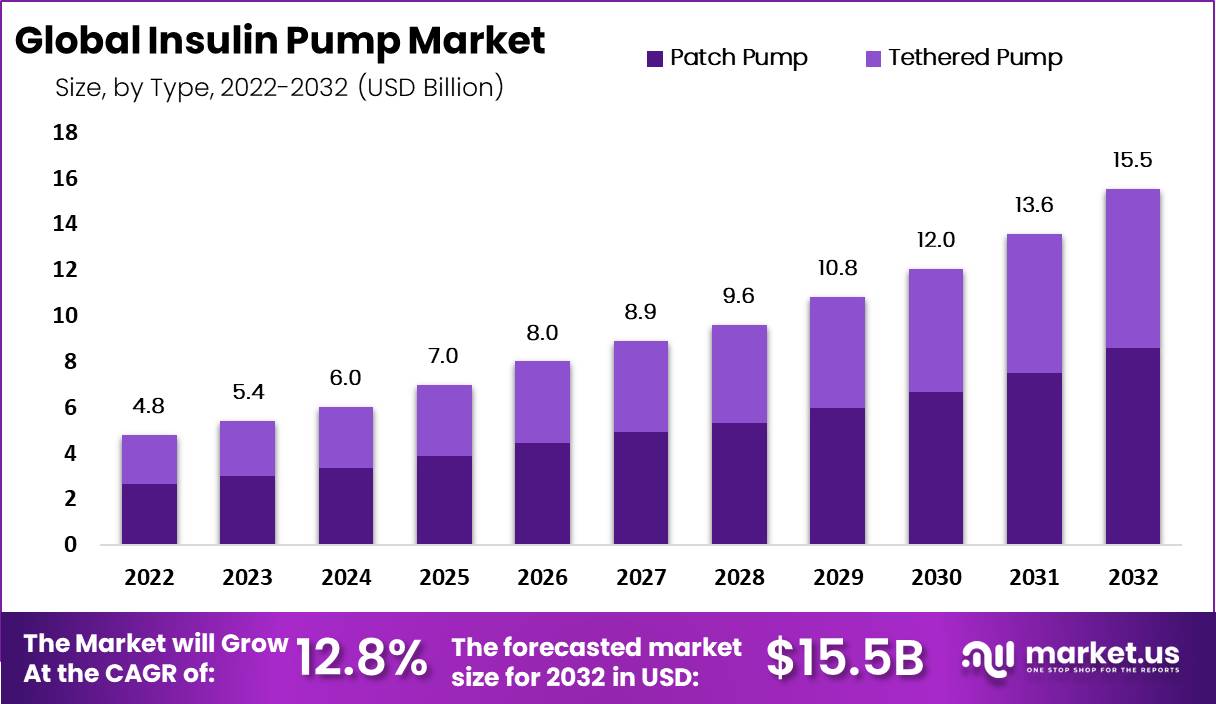 Insulin Pump Market Size, Share | CAGR of 12.8%