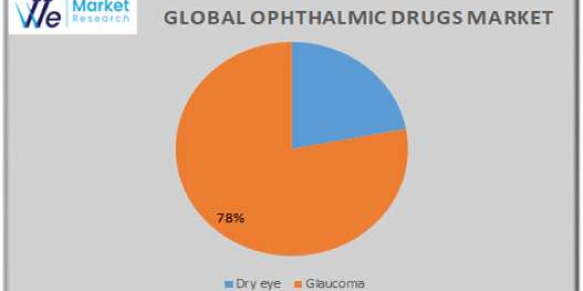 Ophthalmic Drugs Market Top Players, Segmentation & Future Trends Analysis till 2034