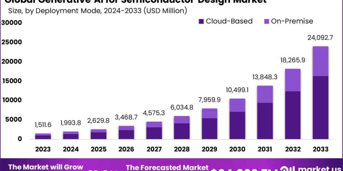 Generative AI for Semiconductor Design Market: Revolutionizing Semiconductor Efficiency