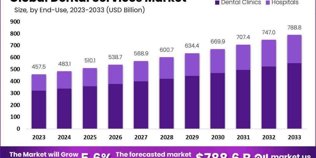 Dental Services Market Insights: Trends and Opportunities