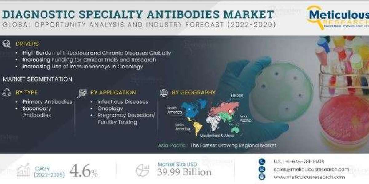 Diagnostic Specialty Antibodies Market Segmentation: Understanding the Impact of Propulsion Types and Techniques