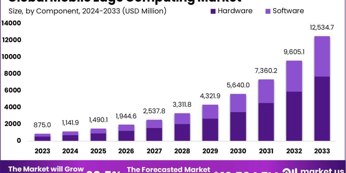 Mobile Edge Computing Market: Driving Real-Time Data Solutions