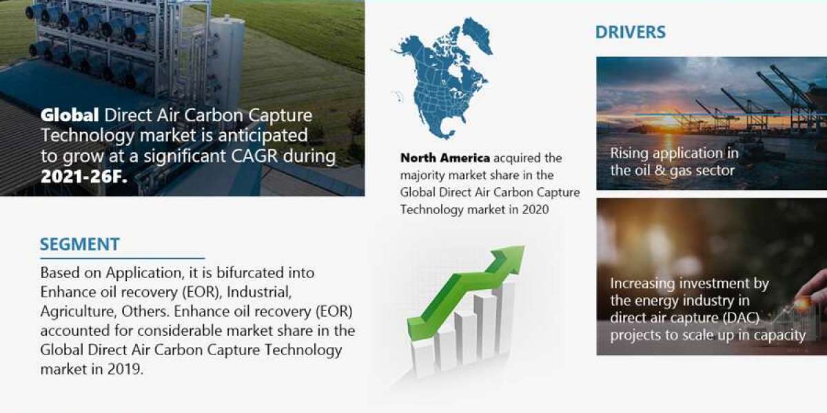 Direct Air Carbon Capture Technology Market Growth, Share, Trends Analysis, Business Opportunities and Forecast 2026: Ma