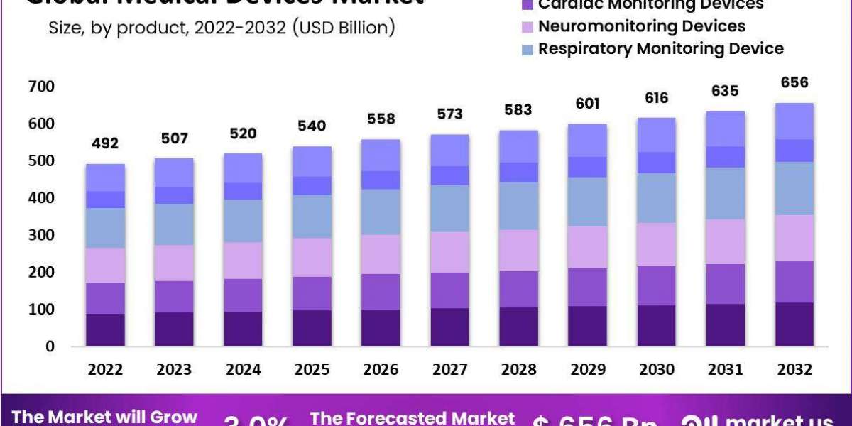 Medical Devices Market Forecast: Future Projections and Strategies