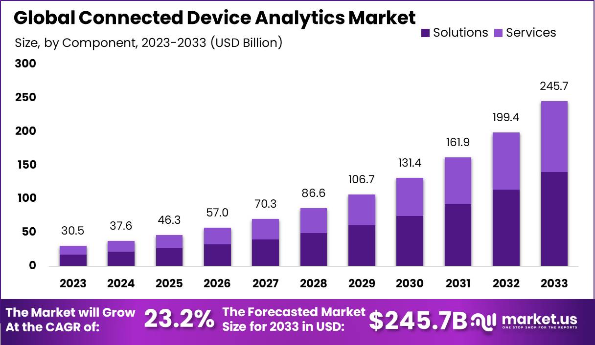 Connected Device Analytics Market Size | CAGR of 23.2%