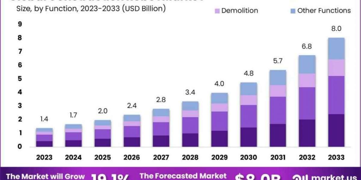 Construction Robot Market: Exploring the Benefits and ROI of Automation