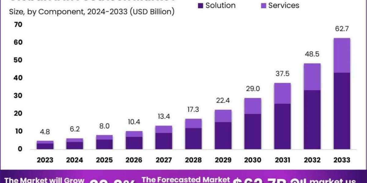 AI in Foodtech Market: Redefining Food Quality Standards