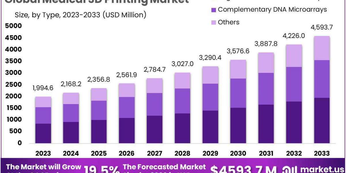 Medical 3D Printing Market Analysis: Current Trends and Future Outlook