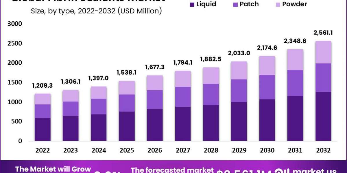 Fibrin Sealants Market 2024-2033: Exploring Growth Potential and Emerging Trends