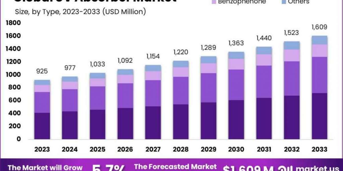 UV Absorber Market Restraints: Regulatory and Environmental Challenges