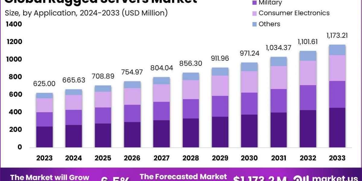 Rugged Servers Market: Where Strength Meets Innovation