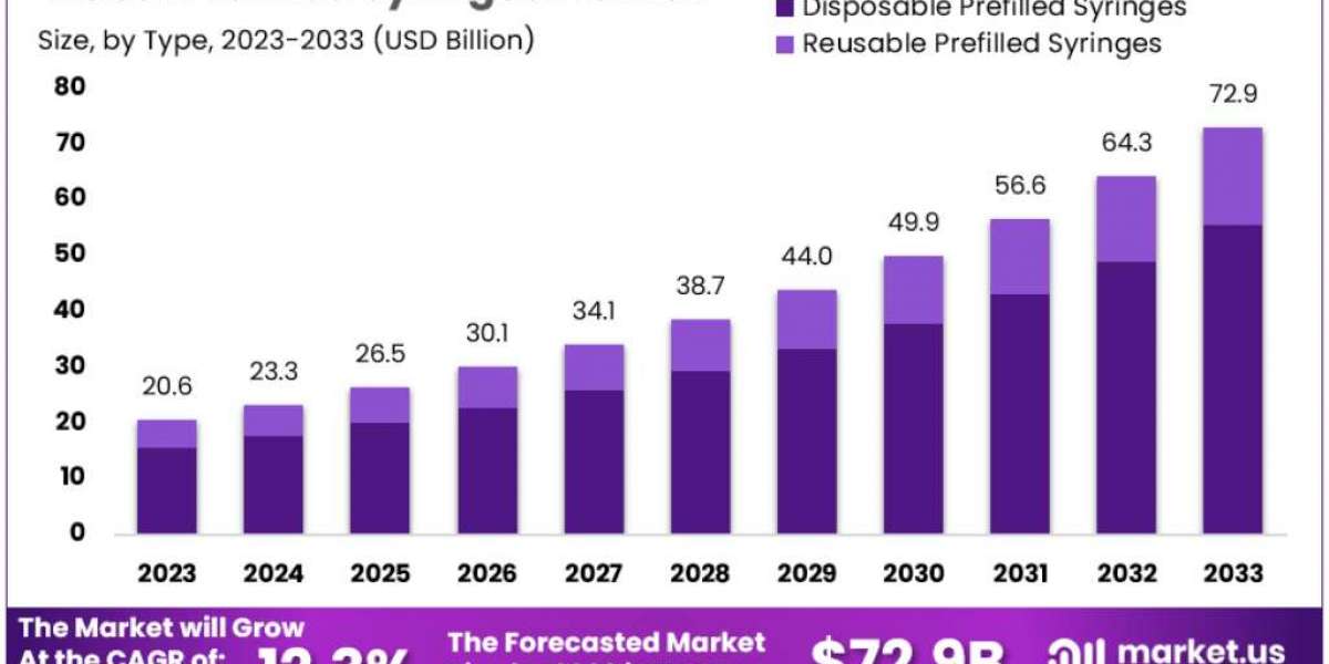 Prefilled Syringes Market Trends: The Shift Toward Eco-Friendly Materials