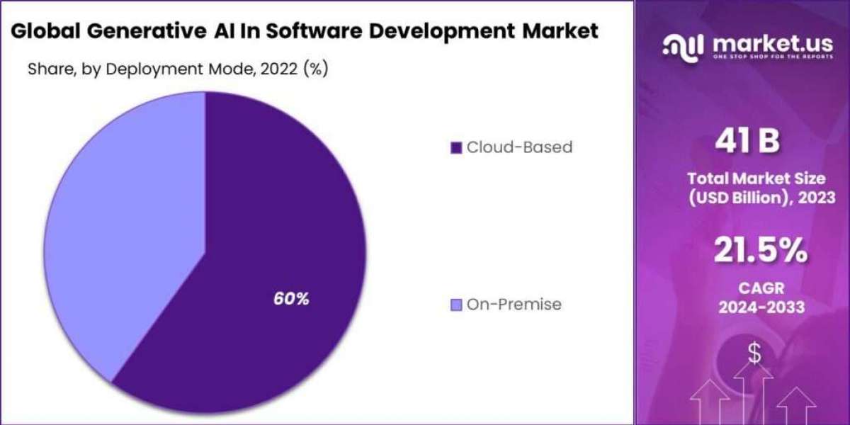 Generative AI in Software Development Market: Bridging the Gap Between Concept and Code