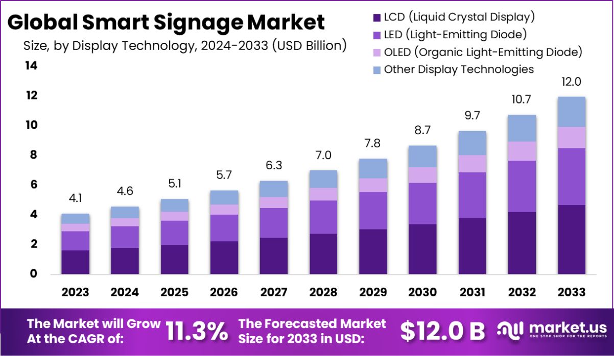 Smart Signage Market Size, Share, Growth | CAGR of 11.3%