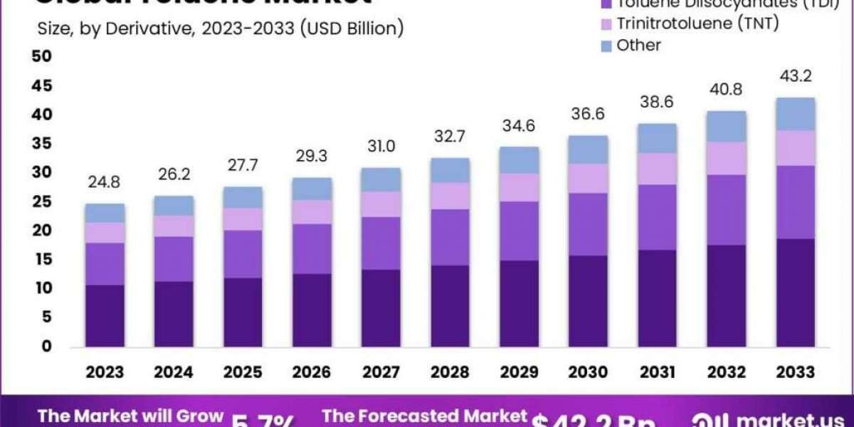 Opportunities in the Toluene Market: Embracing Green Chemistry