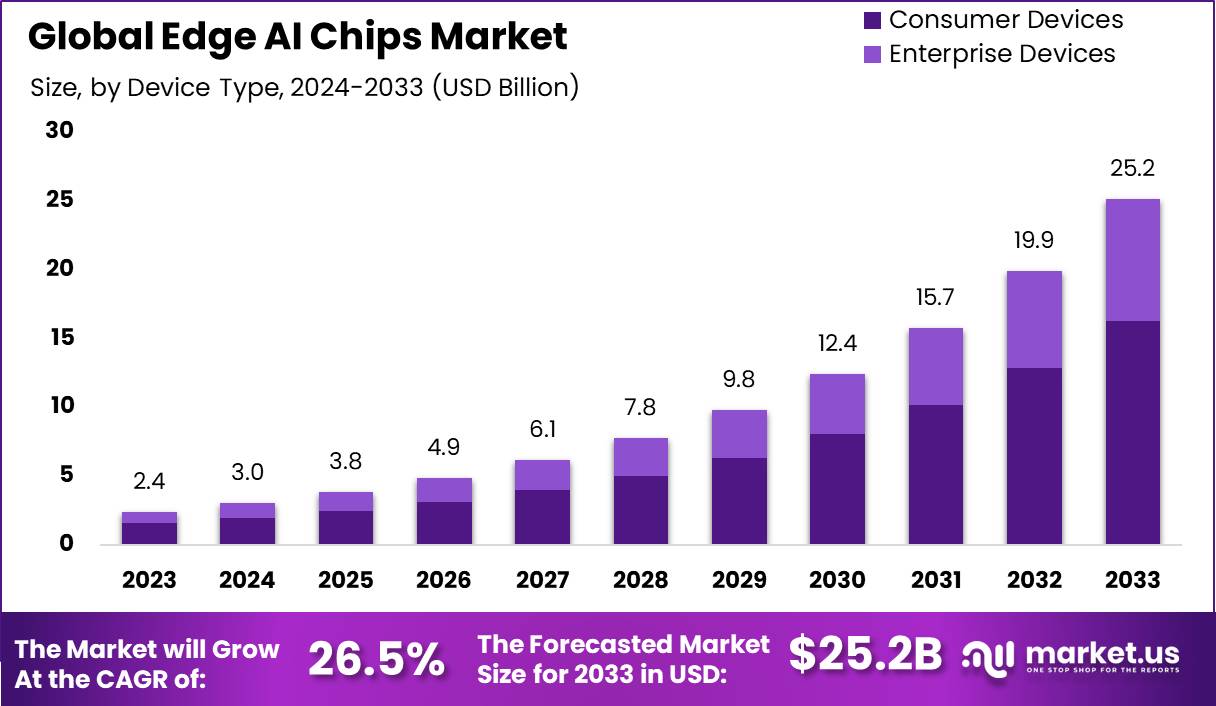 Edge AI Chips Market Size, Share | CAGR of 26.5%