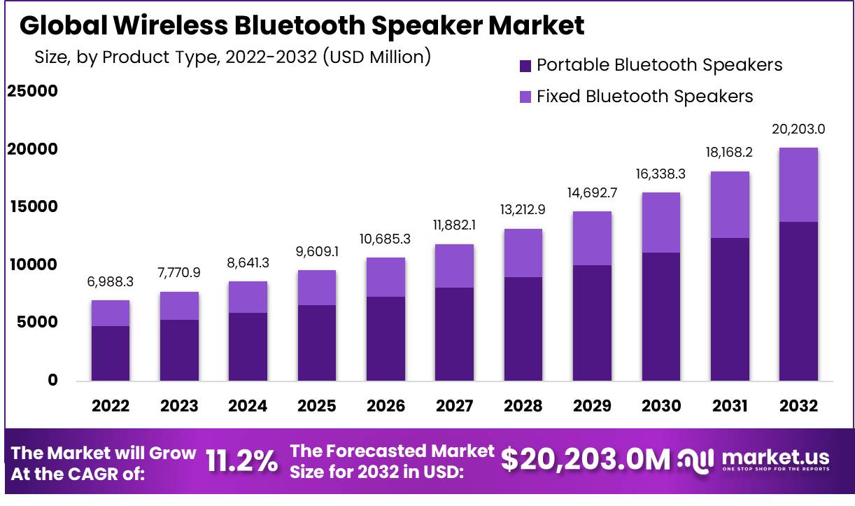 Wireless Bluetooth Speaker Market Size | CAGR of 11.2%