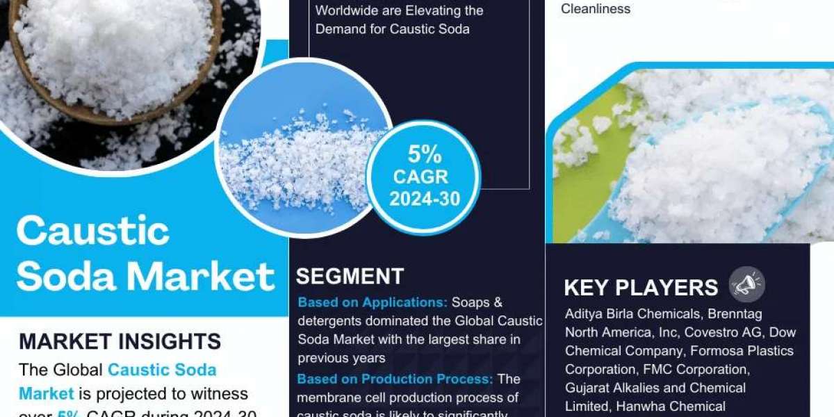 Caustic Soda Market Share, Growth, Trends, Key Players, Investment Opportunities and Future Scope 2030: MarkNtel Advisor