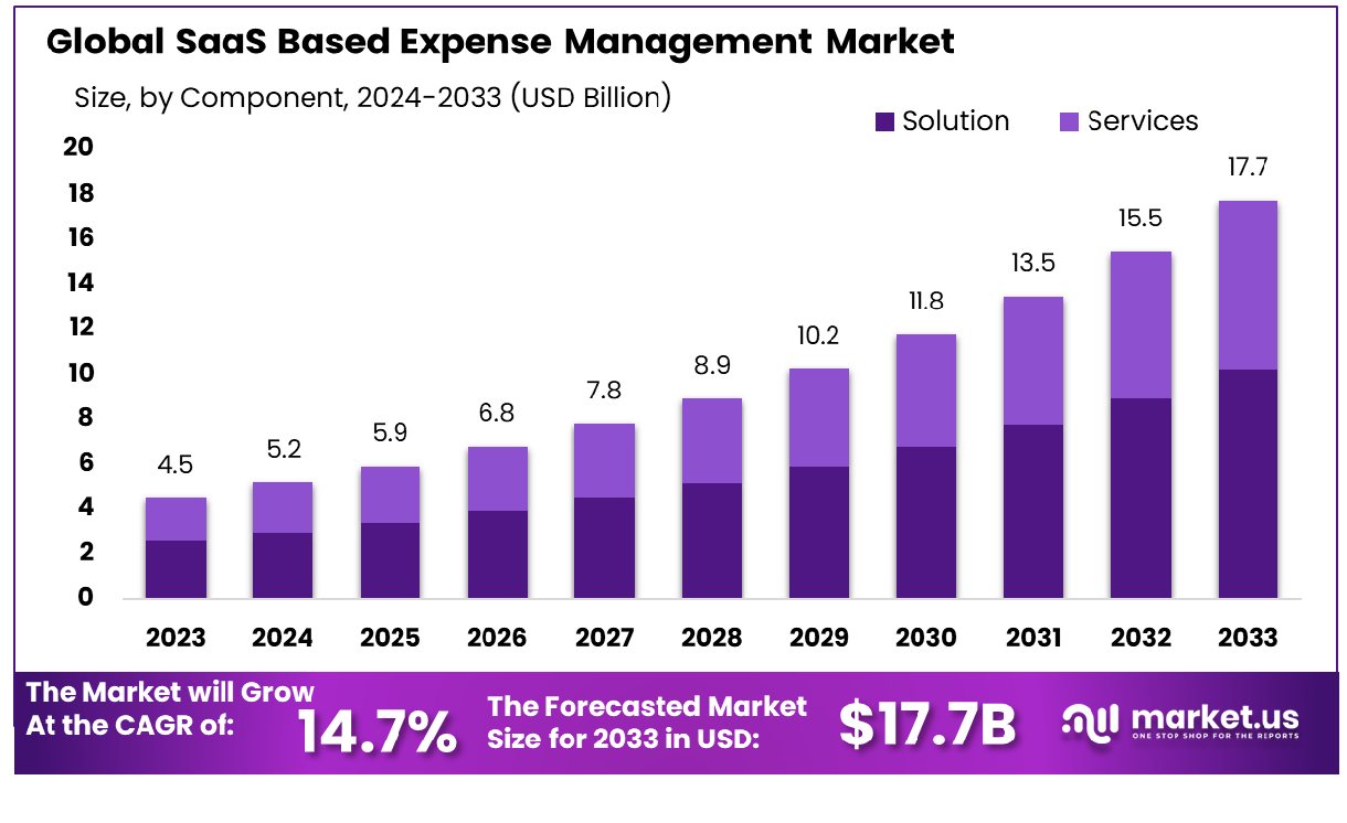 SaaS-Based Expense Management Software Market Size