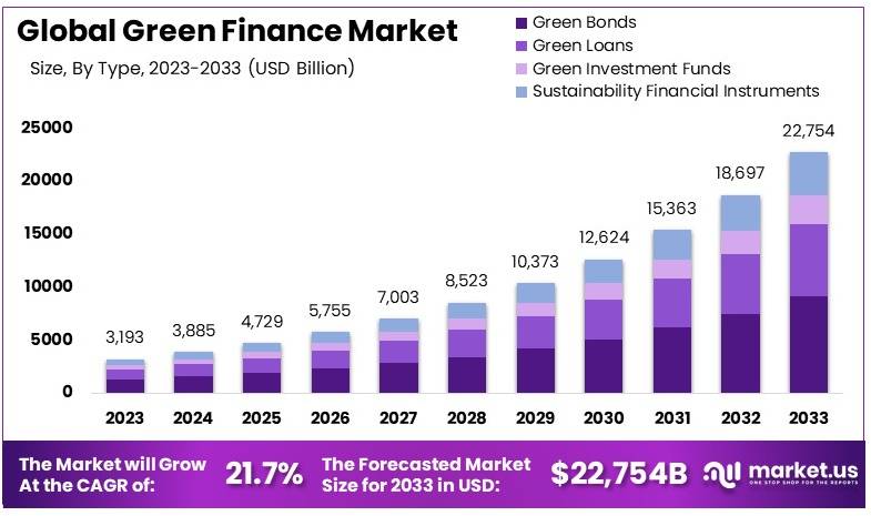 Green Finance Market Size, Share | CAGR of 21.7%