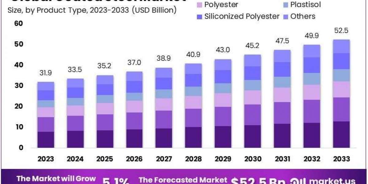 coated steel market Strategic Trends, Exclusive Profit, Demand and Rapid Growth