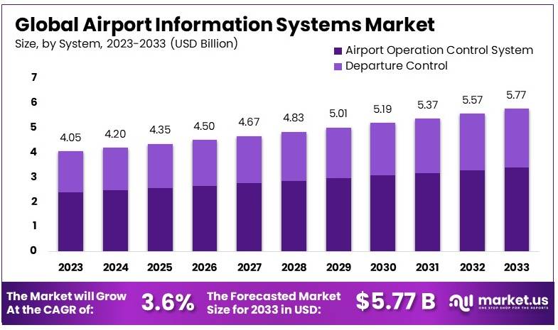 Airport Information Systems Market Size, Share | CAGR of 3.6%