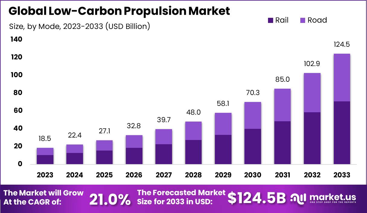 Low-Carbon Propulsion Market Size | CAGR of 21.0%