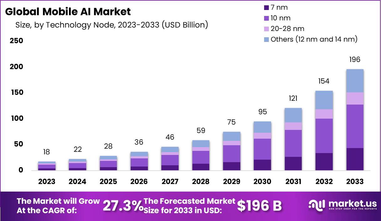 Mobile AI Market Size, Share, Trends | CAGR of 27.3%