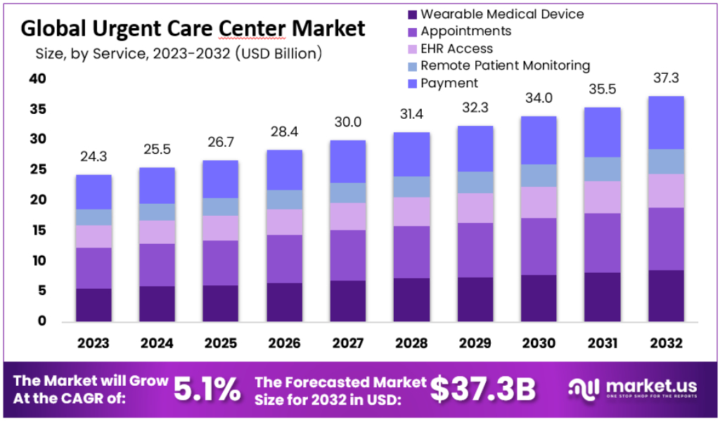 Urgent Care Center Market Size, Share | CAGR of 5.1%