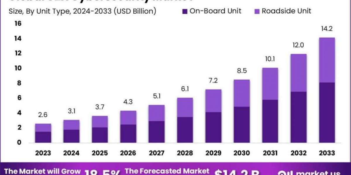 V2X Cybersecurity Market: Securing Vehicle-to-Everything Networks