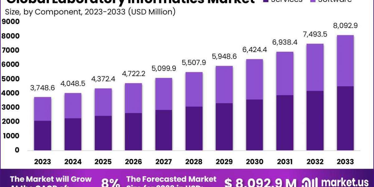 Laboratory Informatics Market Growth: Strategic Insights and Projections for the Forecast Period 2024-2033